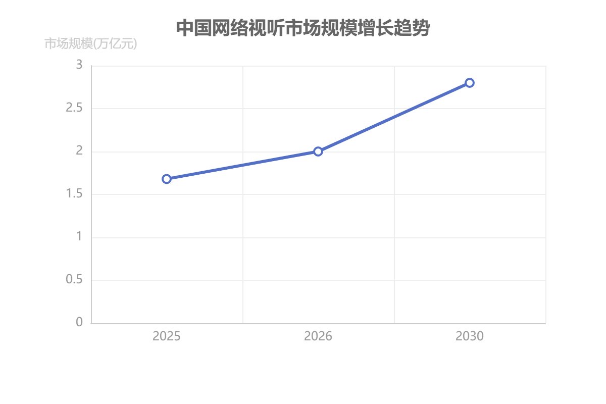 中国网络视听市场规模 中国网络视听市场规模