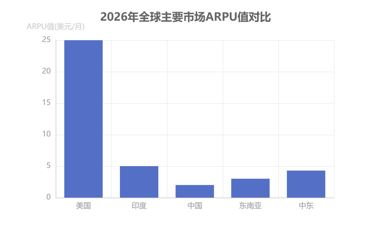 全球网络视听市场区域价格差异 全球网络视听市场区域价格差异