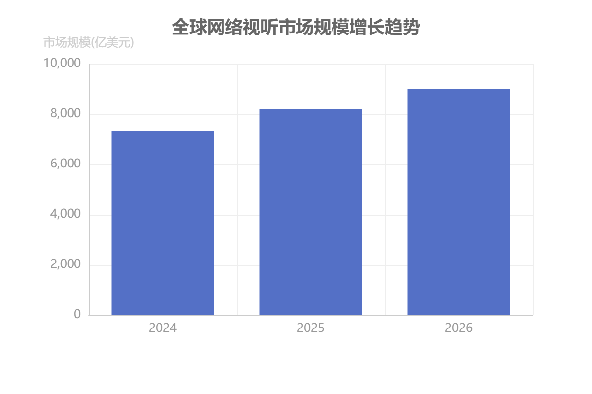 全球网络视听市场规模 全球网络视听市场规模