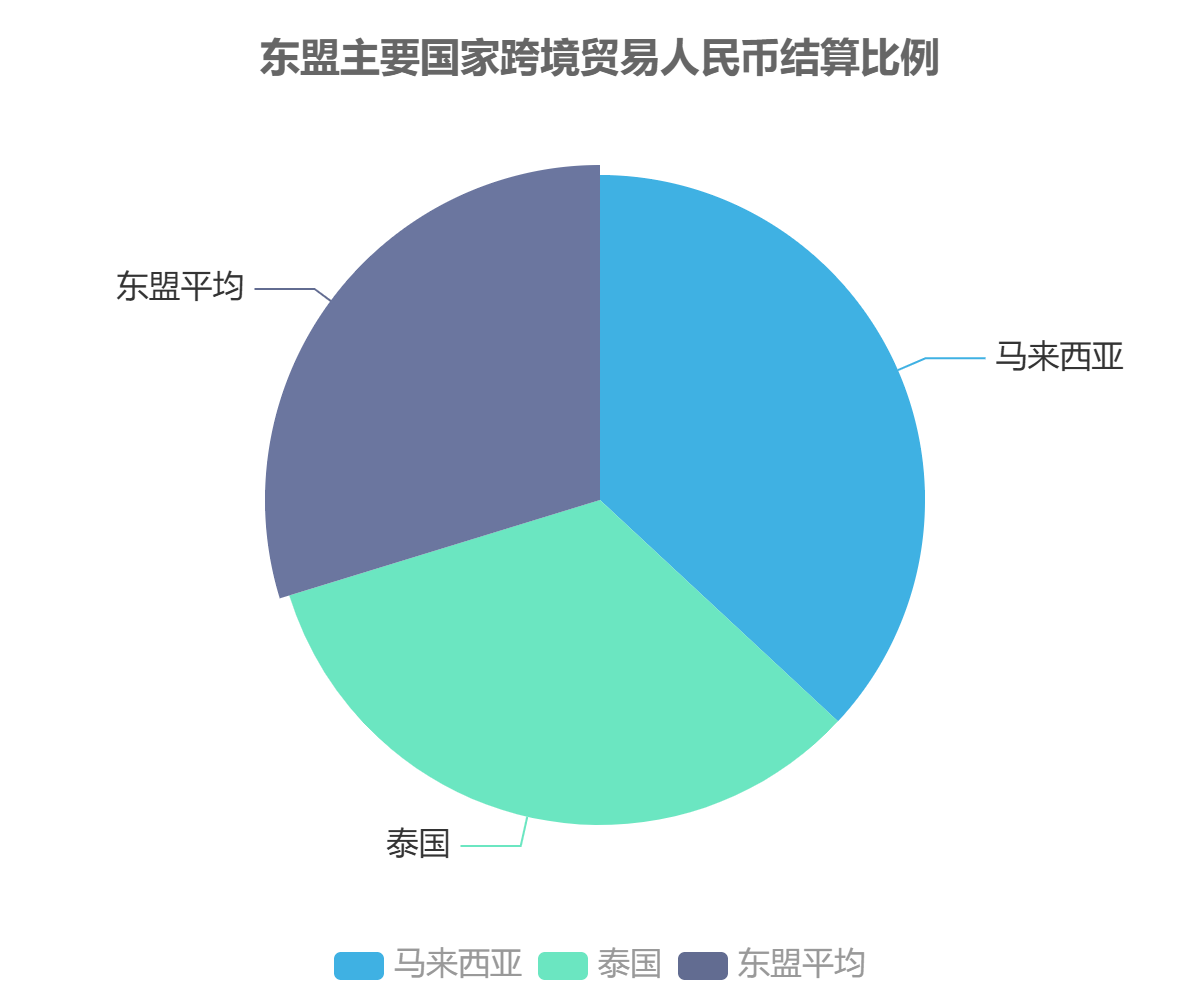东盟主要国家跨境贸易人民币结算比例 东盟主要国家跨境贸易人民币结算比例