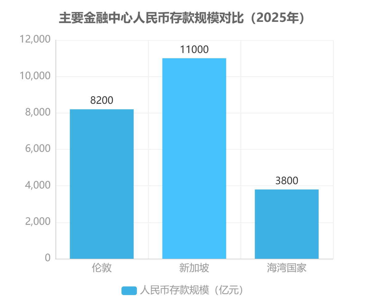 主要金融中心人民币存款规模对比(2025年) 主要金融中心人民币存款规模对比(2025年)