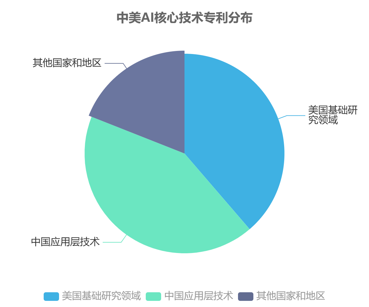 中国AI软件核心技术专利分布