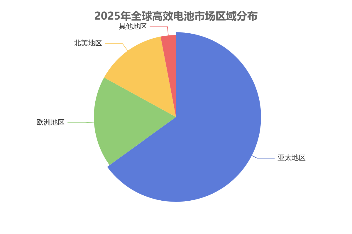 全球高效电池市场区域分布