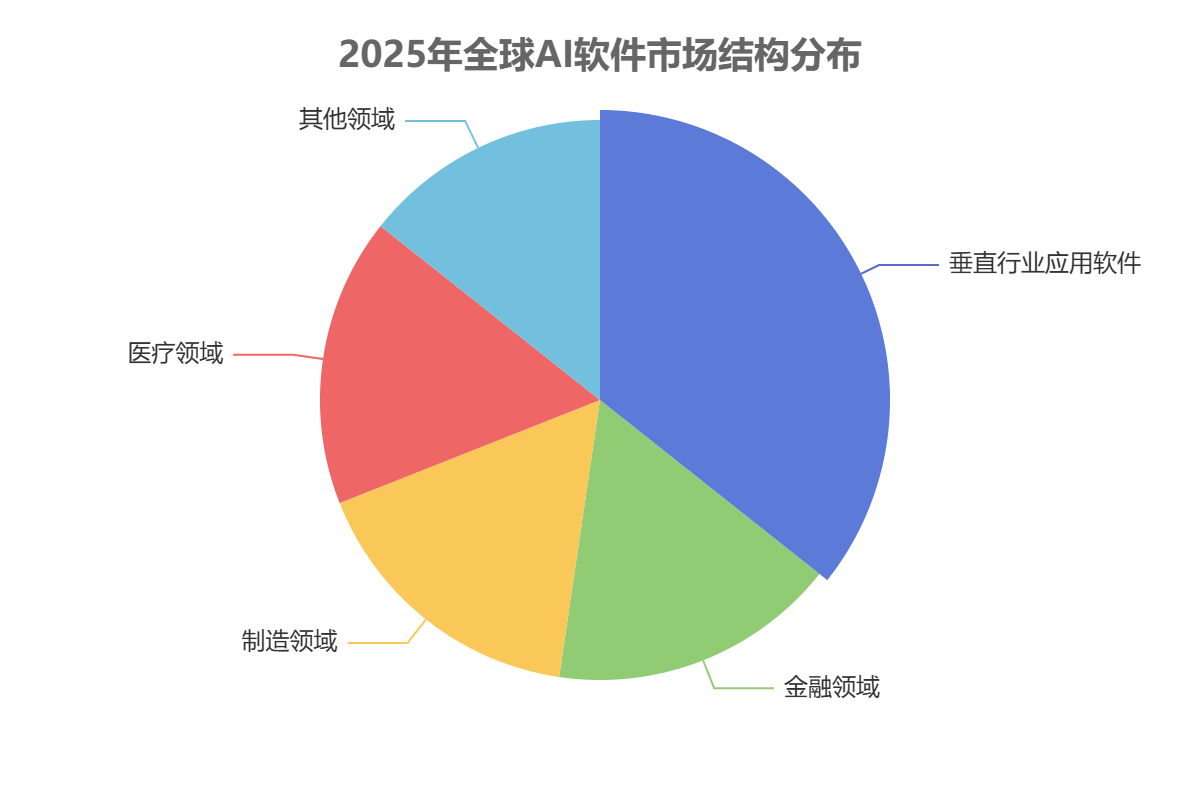 全球AI软件市场结构 全球AI软件市场结构