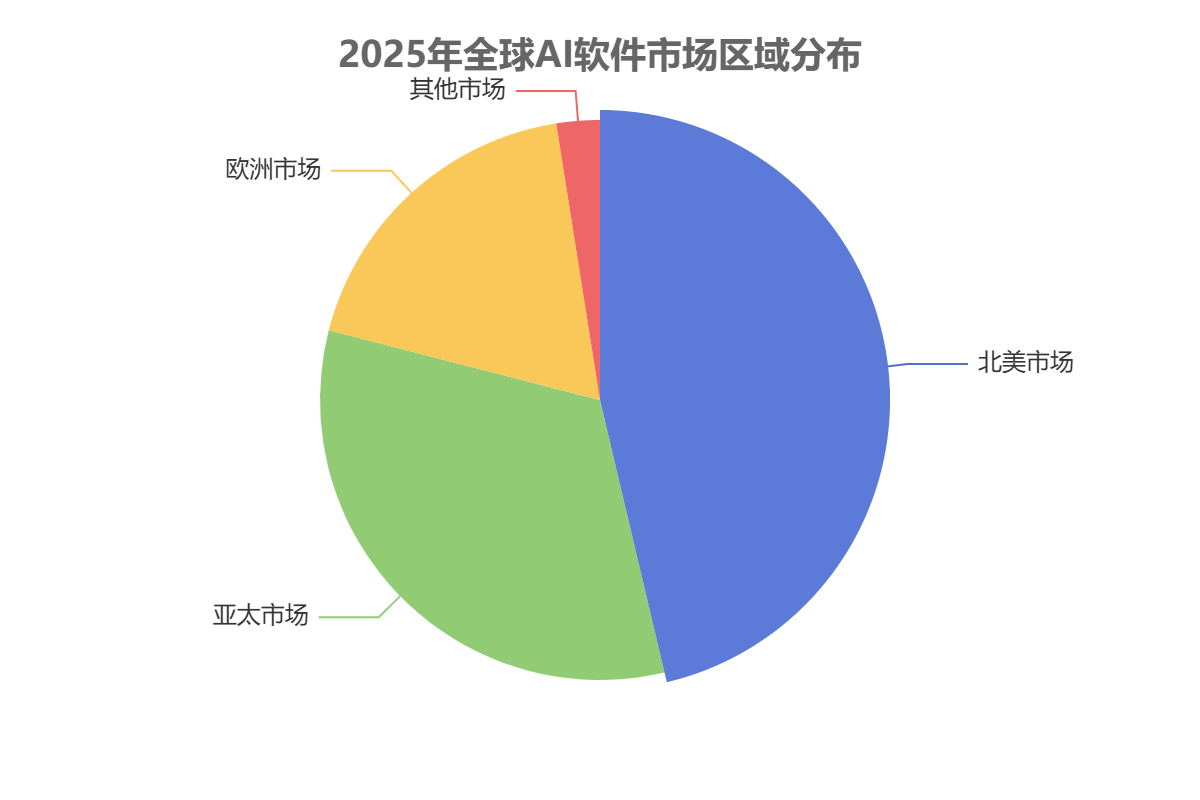 全球AI软件市场区域分布 全球AI软件市场区域分布