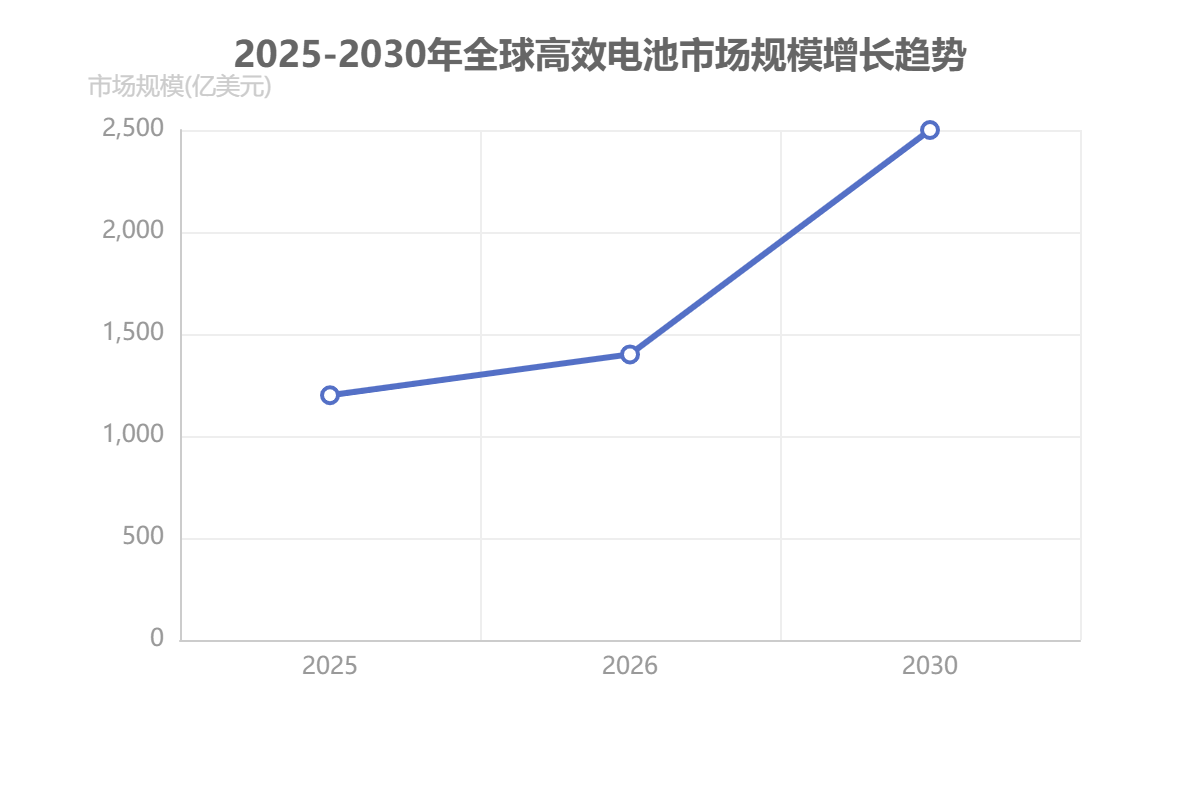 全球高效电池市场规模