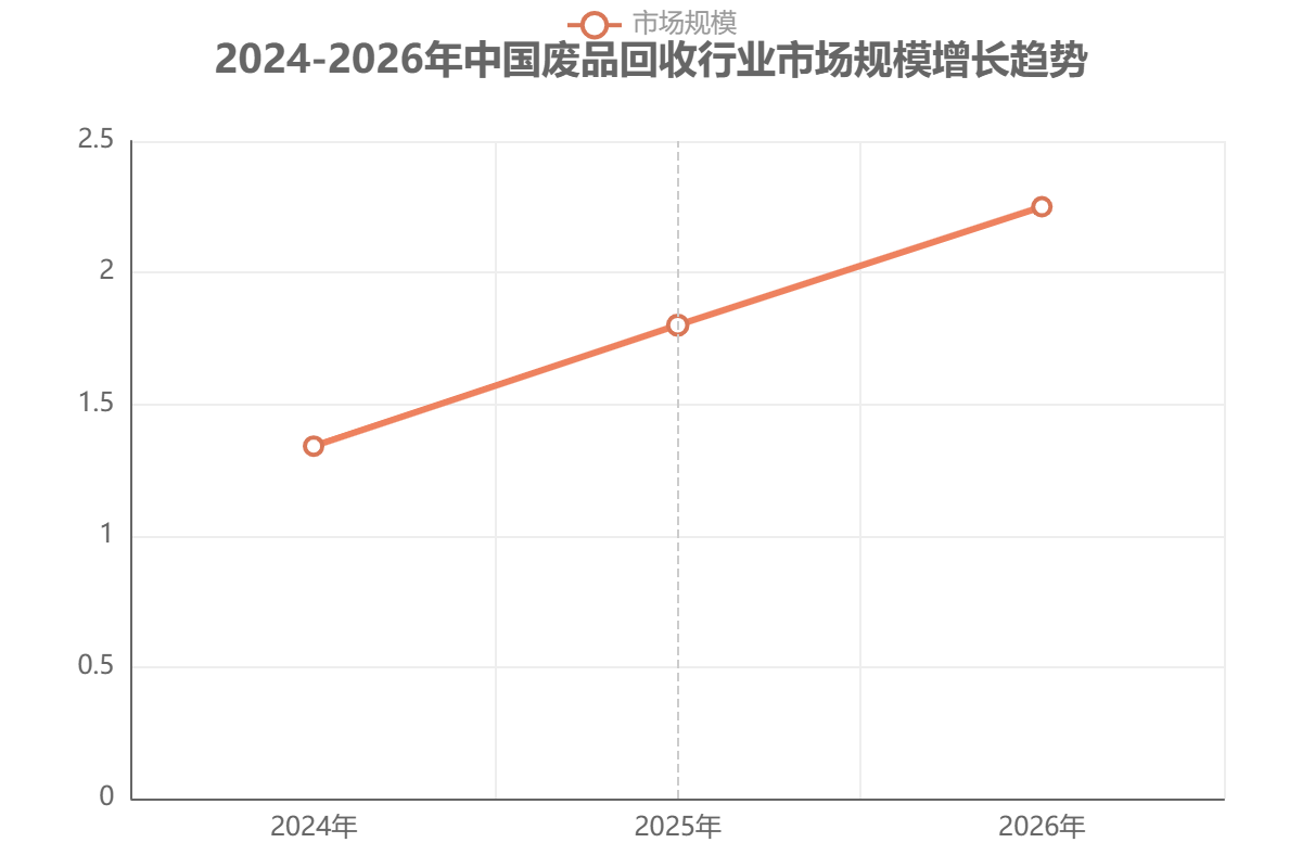 中国废品回收行业市场规模
