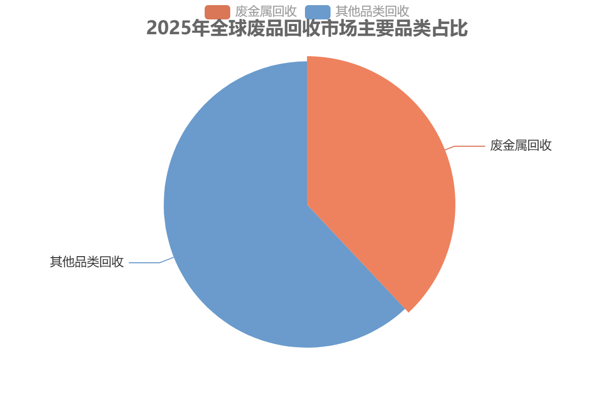 中国废品回收行业细分市场
