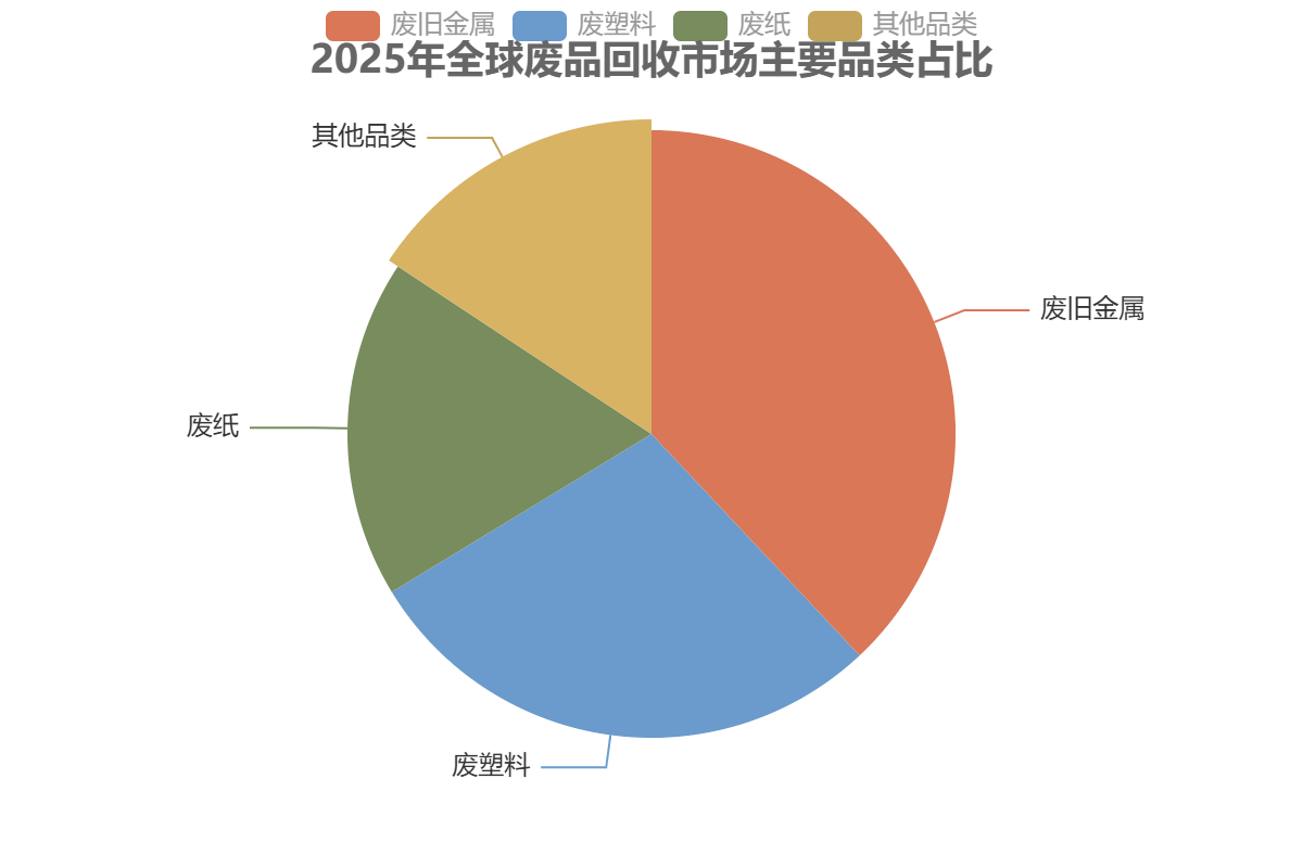 中国废品回收行业品类结构