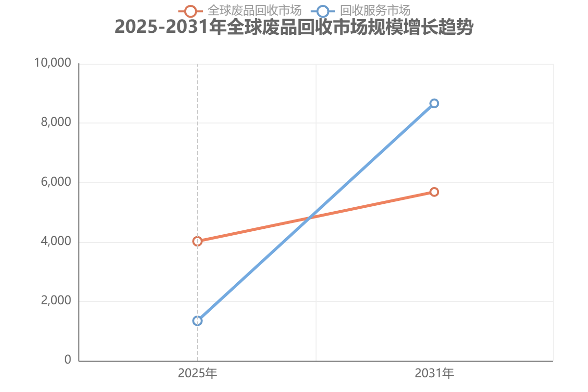 全球废品回收市场规模 全球废品回收市场规模