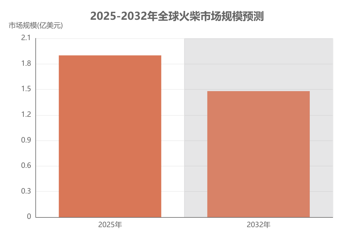 全球火柴市场规模 全球火柴市场规模