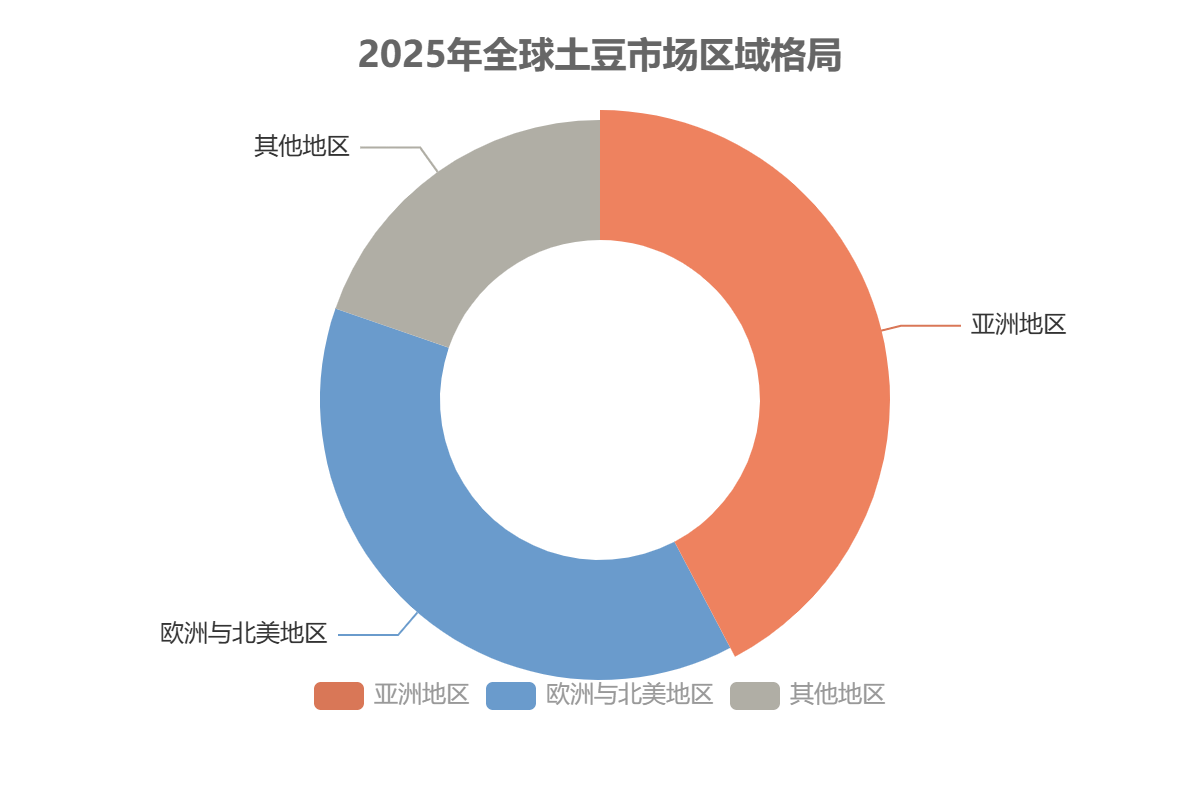 全球土豆市场区域分布 全球土豆市场区域分布