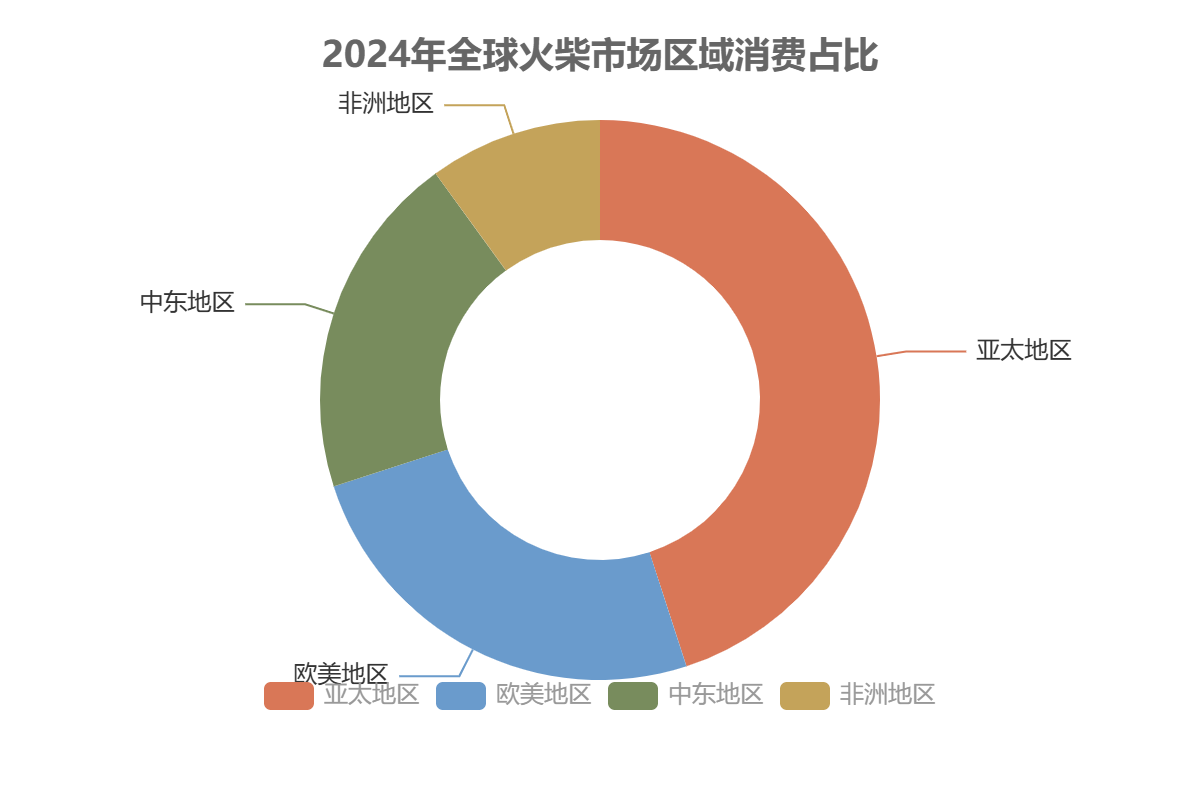 全球火柴市场消费端 全球火柴市场消费端