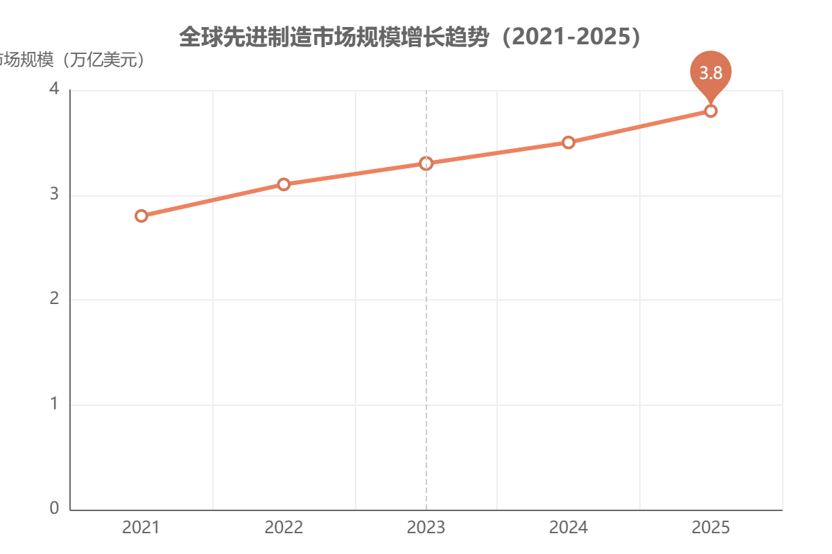 全球先进制造市场规模 全球先进制造市场规模