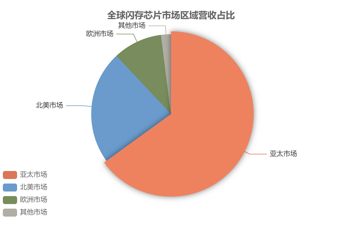 全球闪存芯片区域分布 全球闪存芯片区域分布