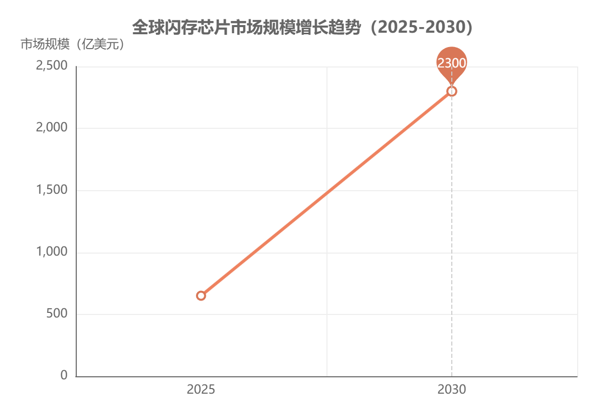 全球闪存芯片市场规模 全球闪存芯片市场规模