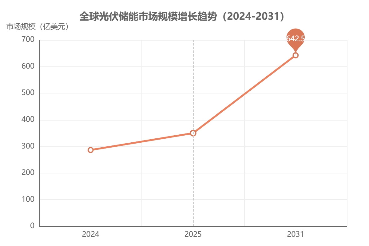 全球光伏储能市场规模