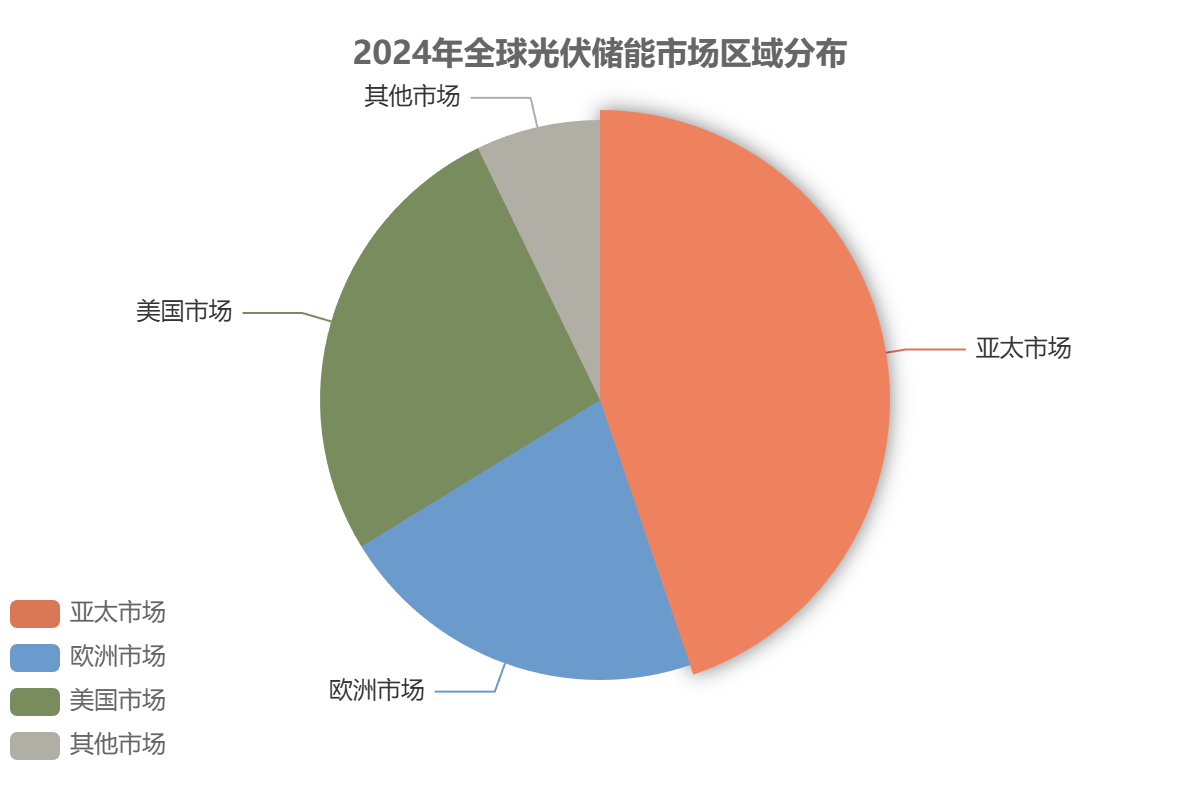 全球光伏储能市场区域分布