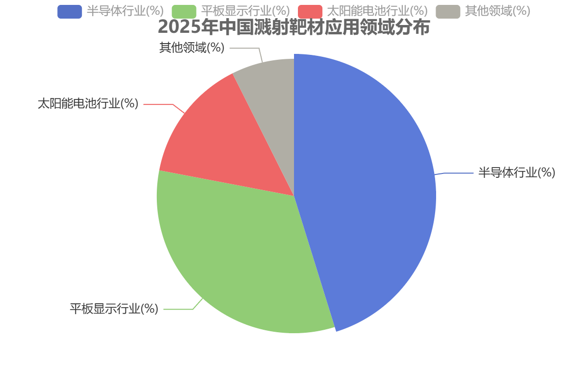 2025年中国溅射靶材应用领域分布 2025年中国溅射靶材应用领域分布