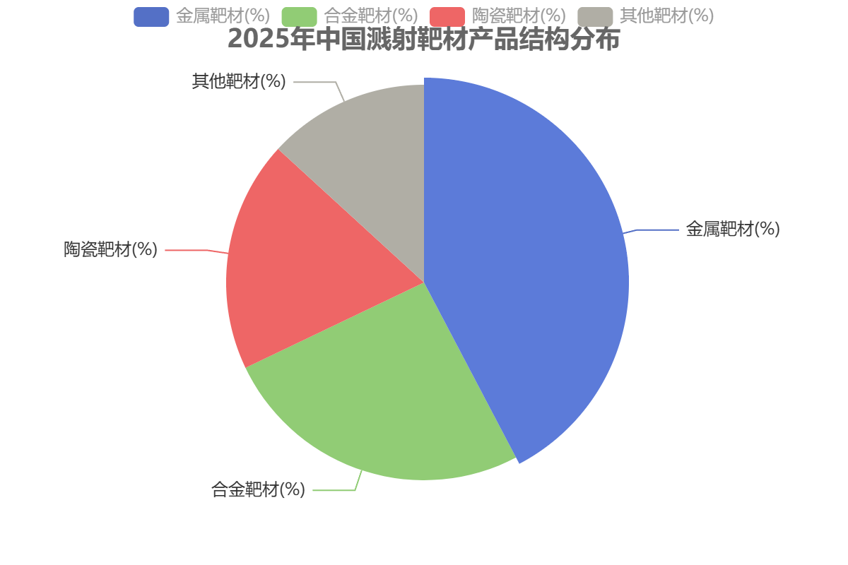 2025年中国溅射靶材产品结构分布 2025年中国溅射靶材产品结构分布