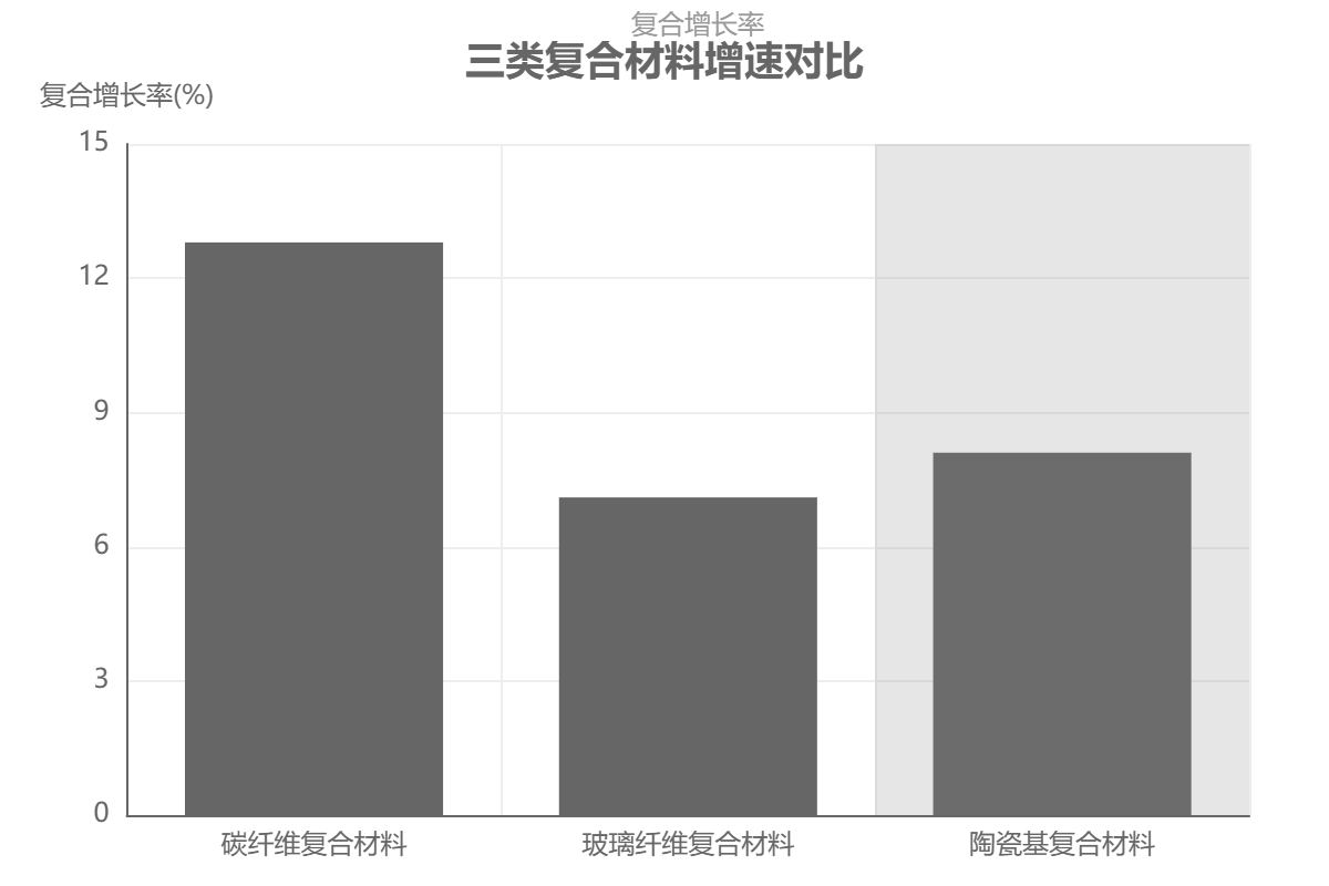 中国复合材料细分品类增长特征?