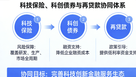 完善科技保险、科创债券与再贷款协同体系赋能科技创新高质量发展的若干政策