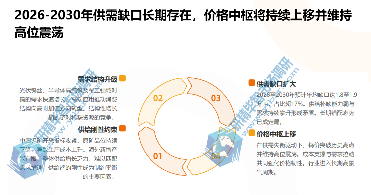 2026-2030年全球钨供需缺口 2026-2030年全球钨供需缺口