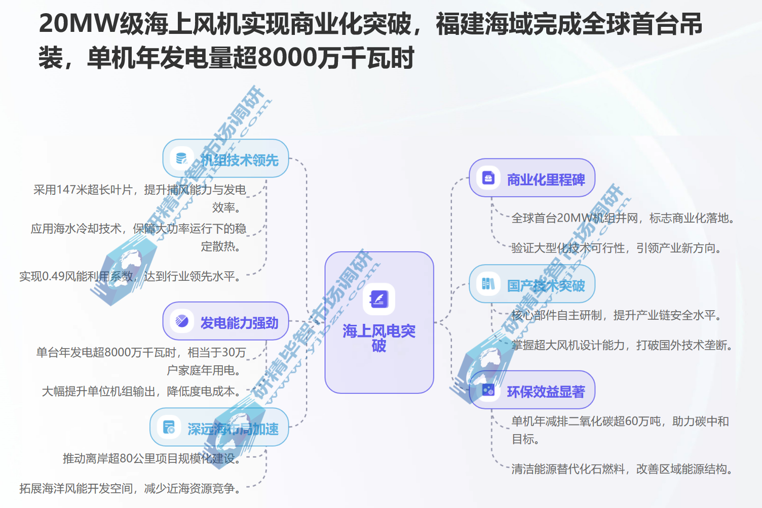 海上风机实现商业化突破