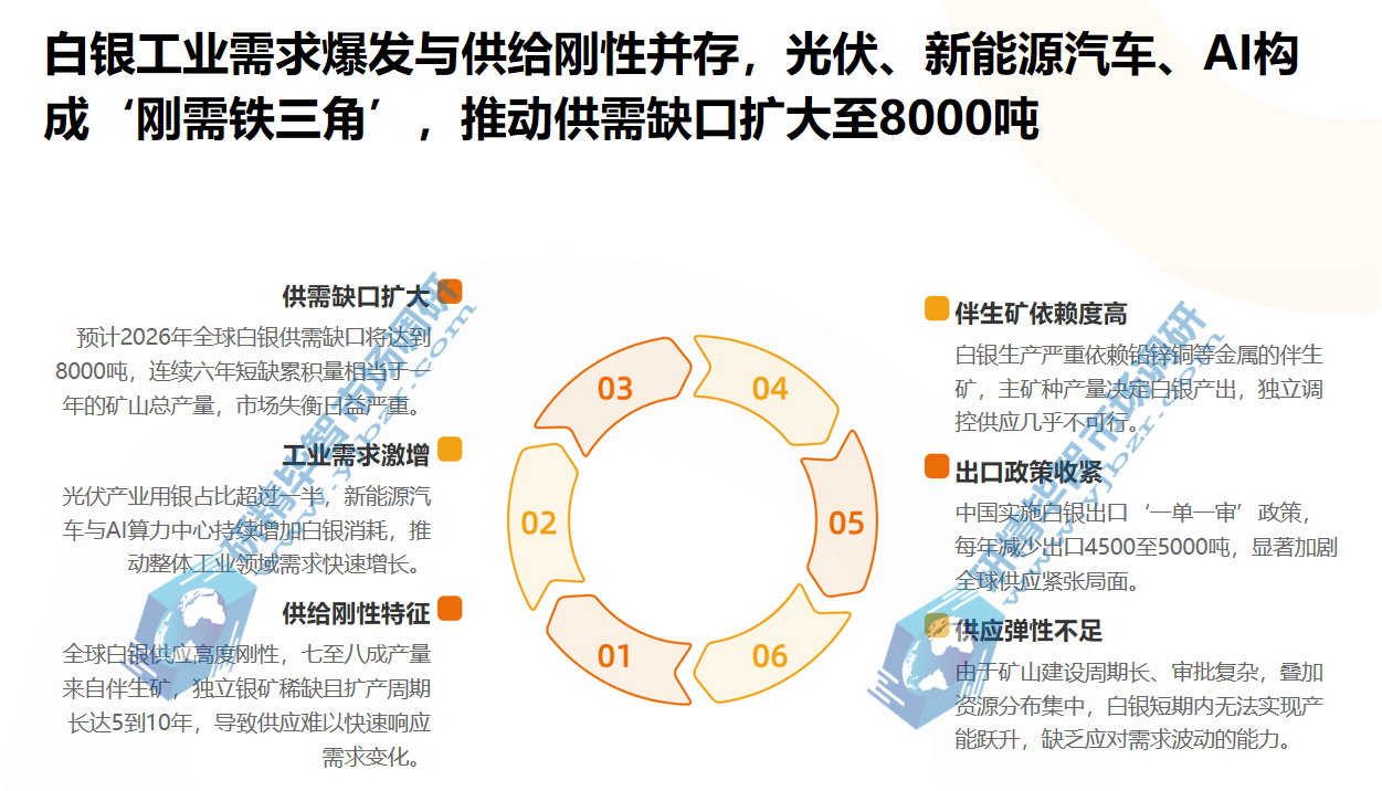 白银工业需求爆发