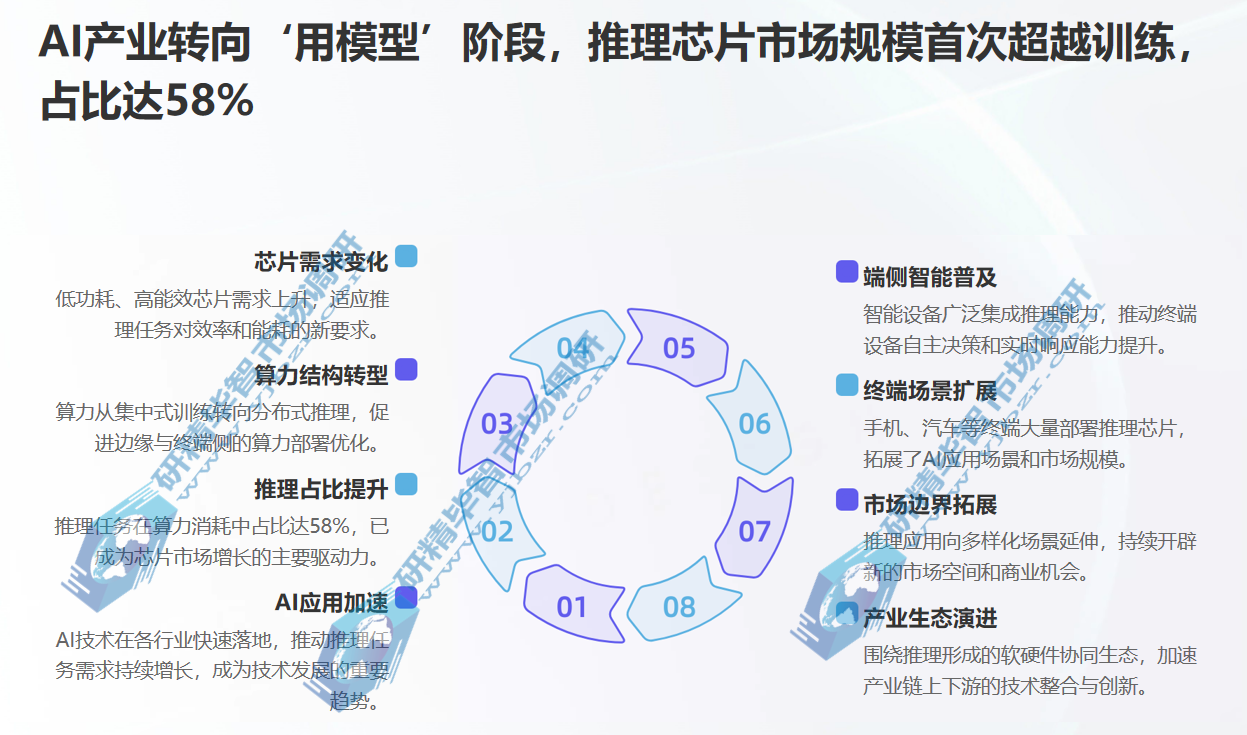 AI计算芯片需求驱动核心引擎