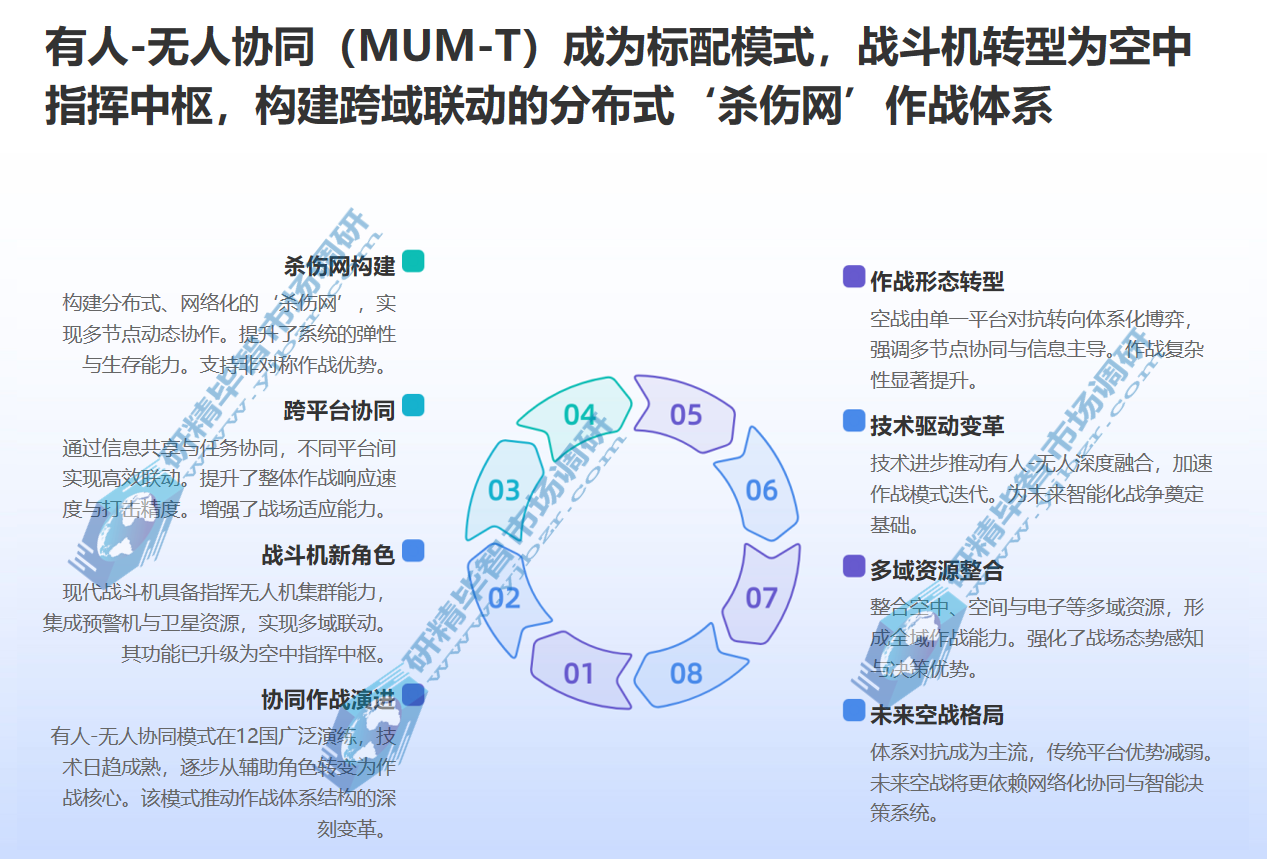 战斗机有人-无人协同（MUM-T）作战模式成为标配
