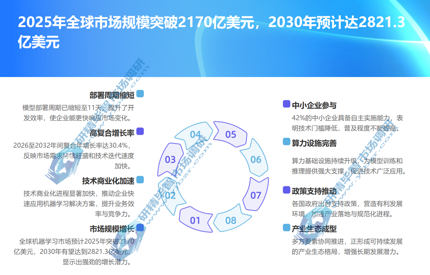 全球机器学习市场规模