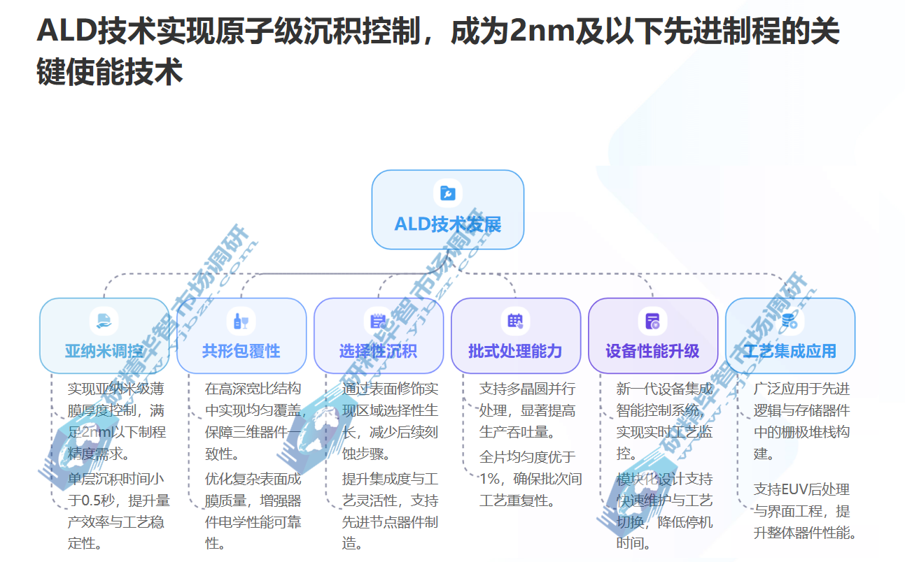 电子薄膜关键技术演进