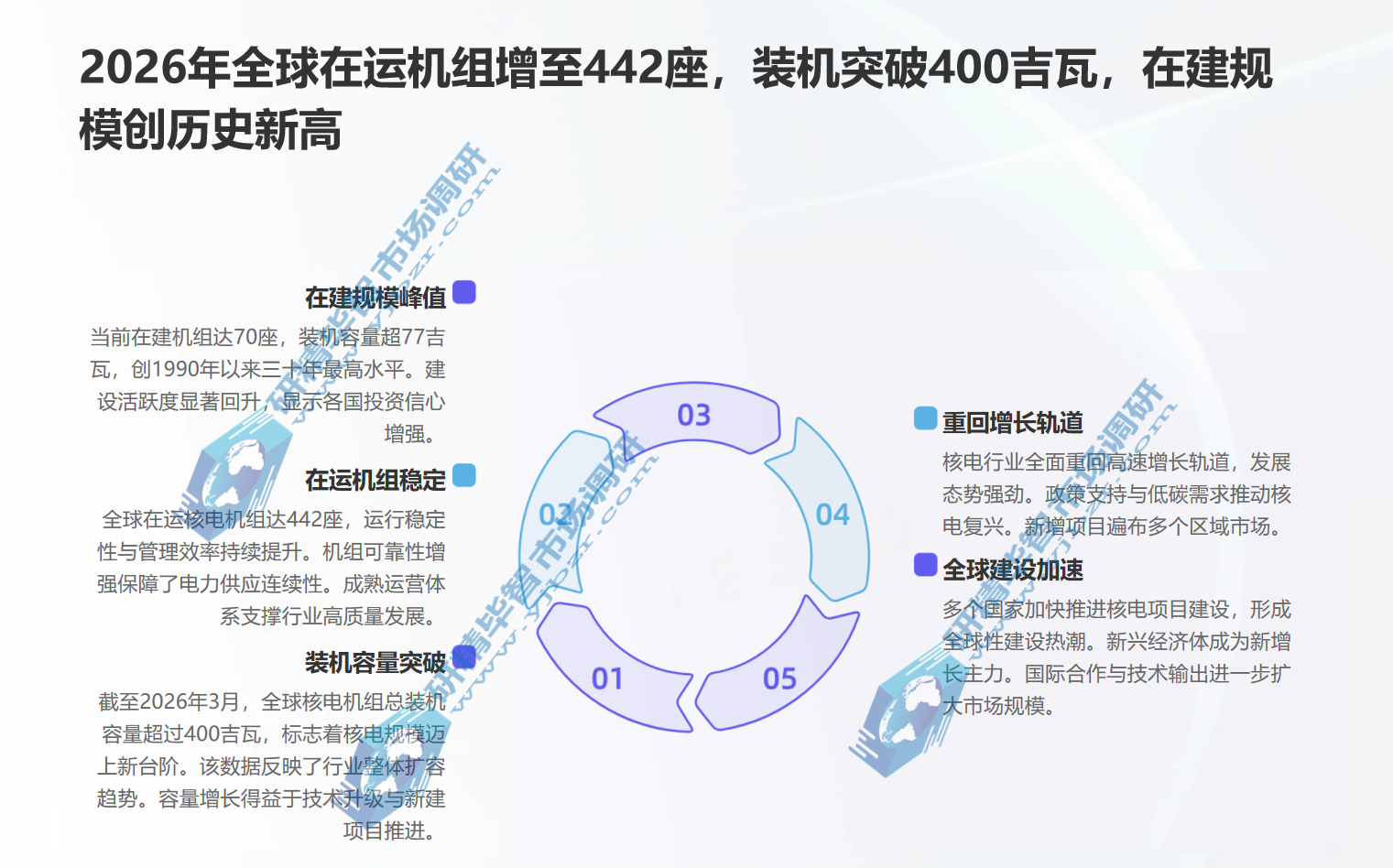 全球核能行业市场规模