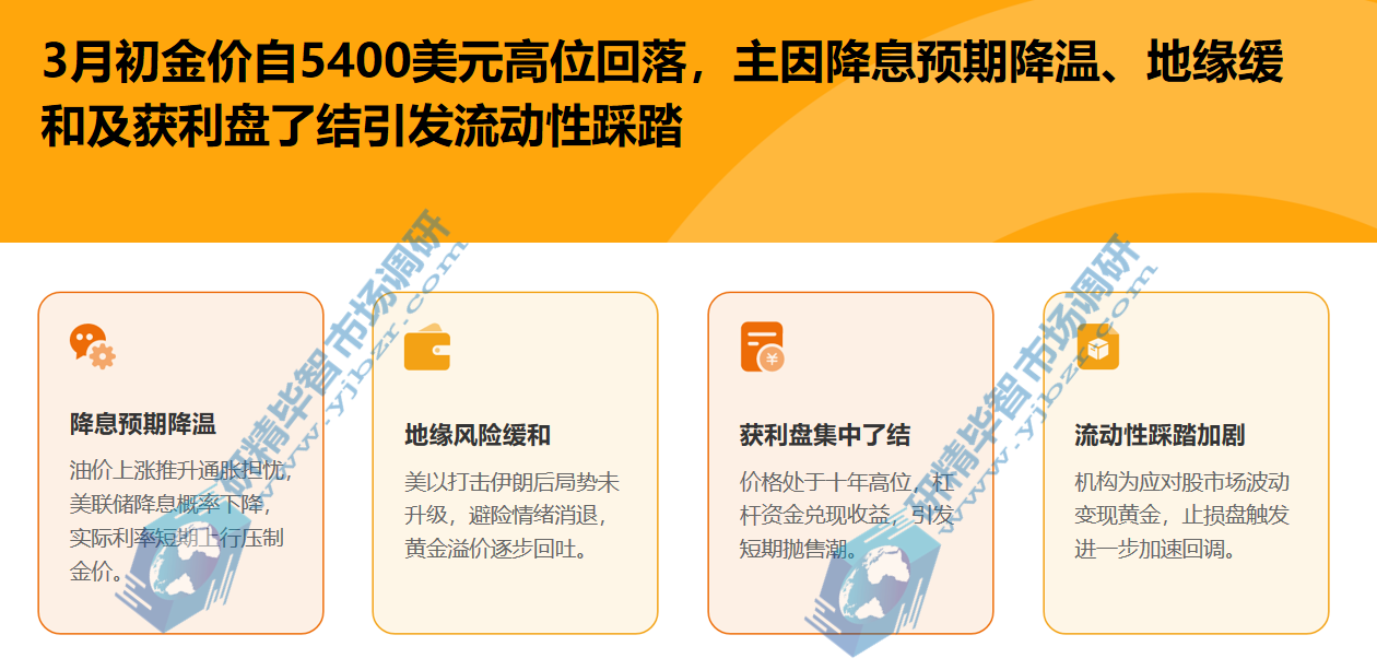 3月初金价自5400美元高位回落