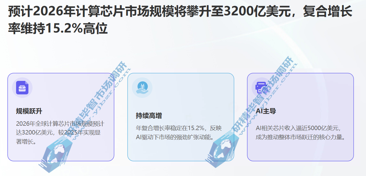 计算芯片市场规模