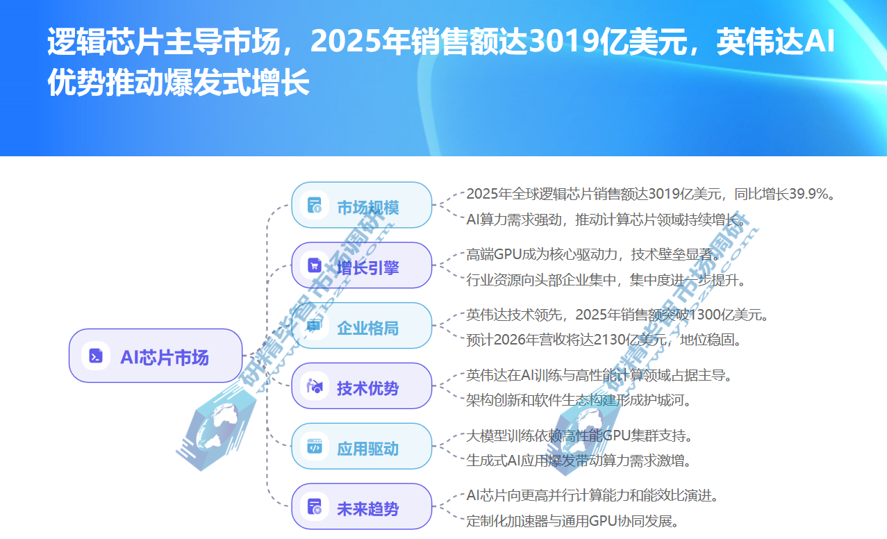 逻辑芯片主导市场