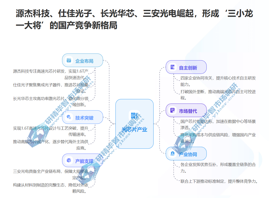 光芯片政策红利持续释放：国产替代获强力支撑?