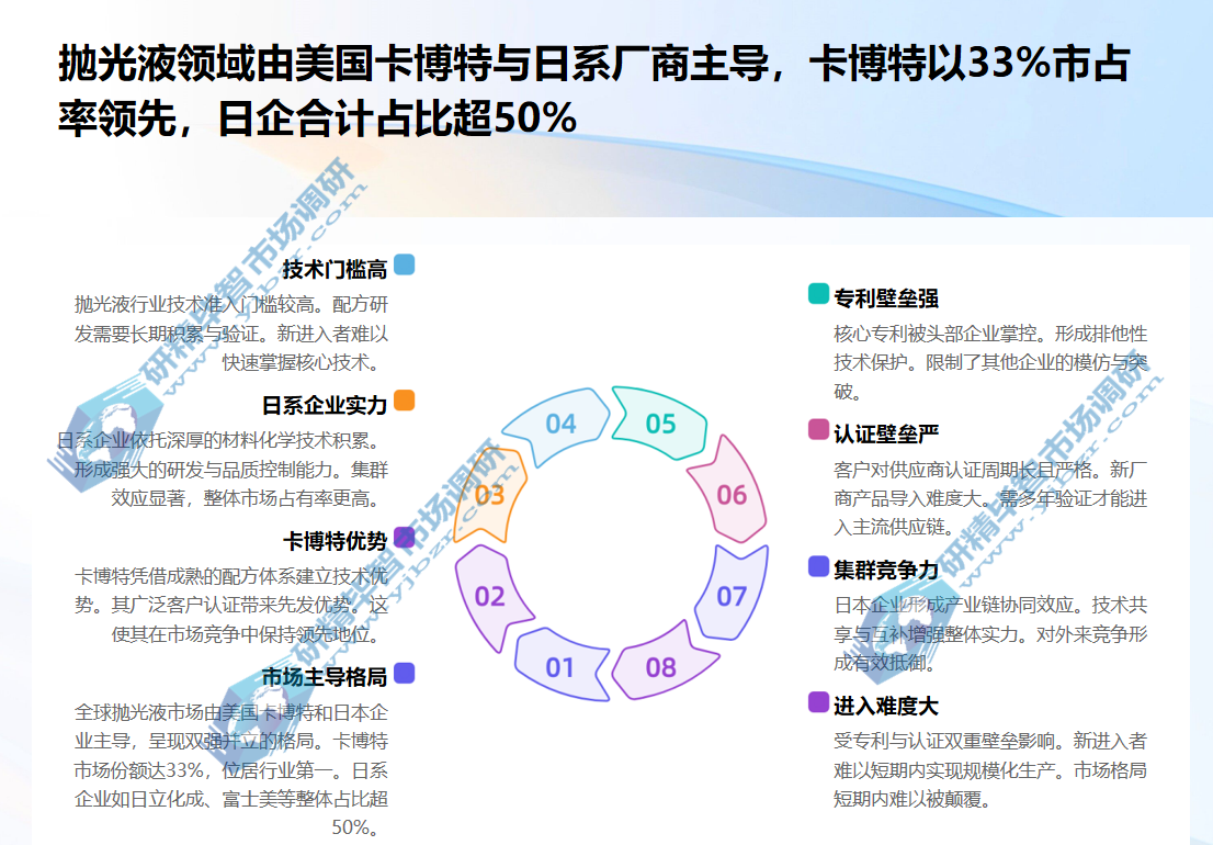 全球CMP耗材市场呈现典型的寡头垄断特征