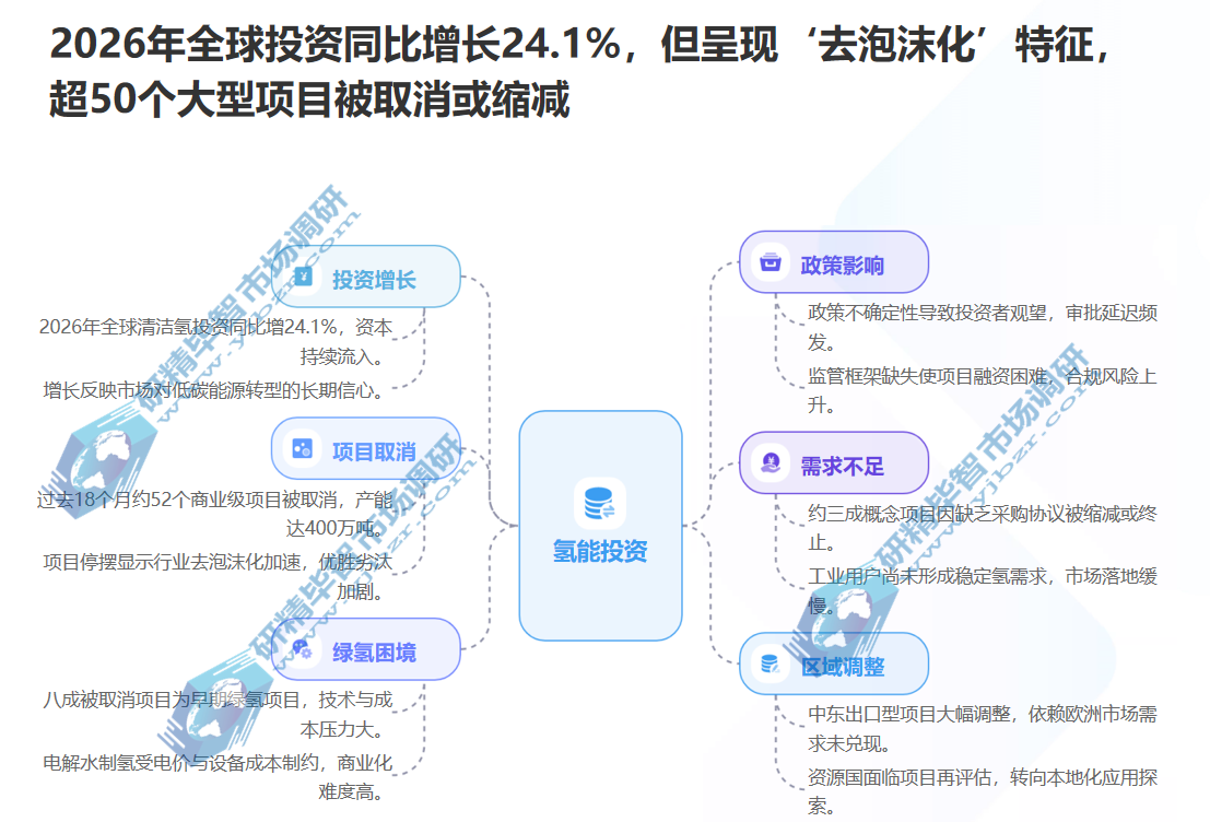2026年全球清洁氢项目投资承诺同比增长24.1%