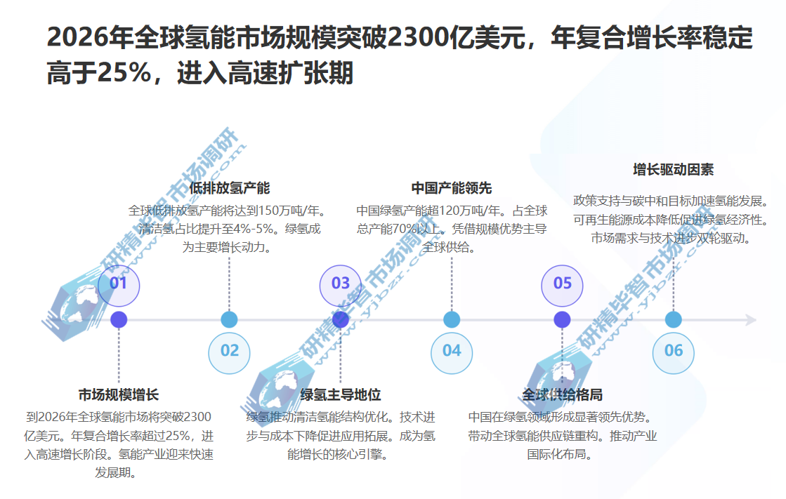 2026年全球氢能市场规模突破2300亿美元