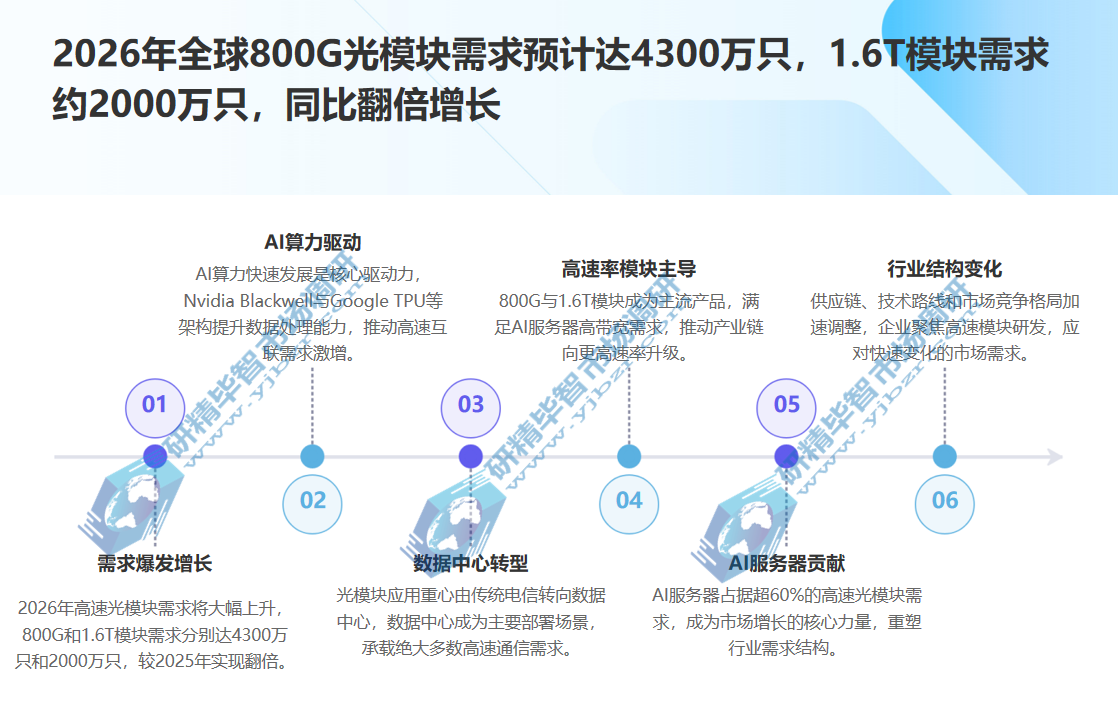 2026年全球800G光?？樾枨蠼锏?300万只