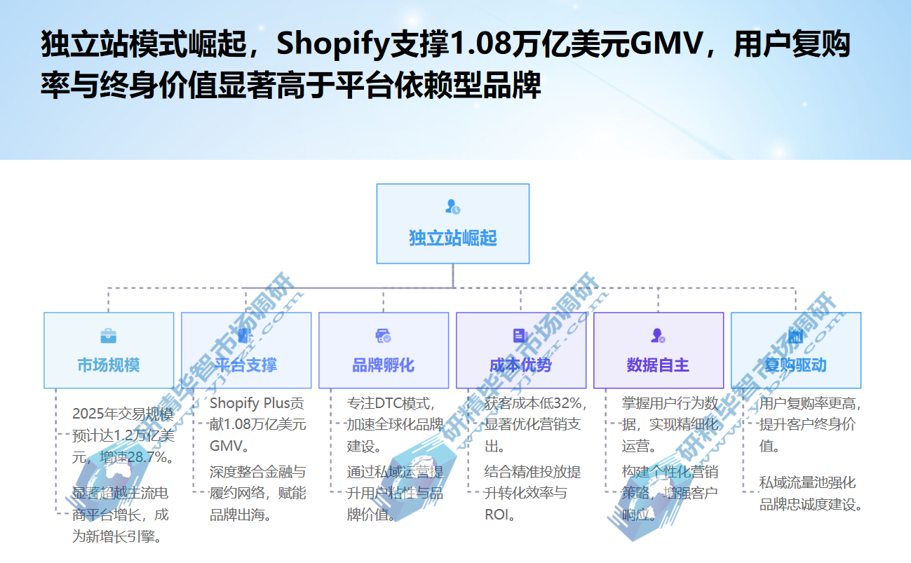 独立站模式崛起，Shopify支撑1.08万亿美元GMV