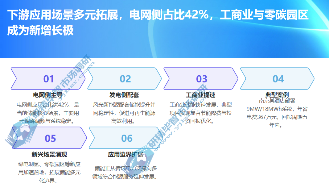 储能下游应用场景多元拓展 储能下游应用场景多元拓展