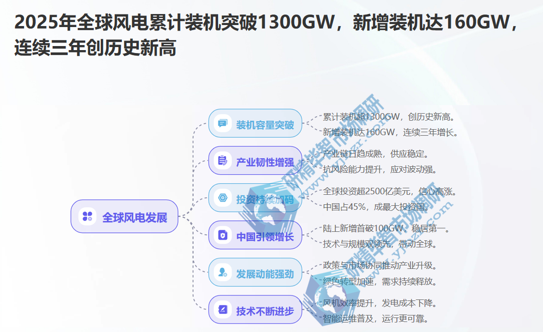 2025年全球风电累计装机容量成功突破1300GW