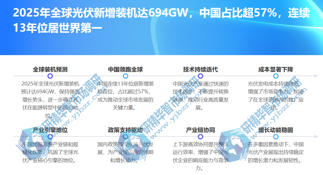 全球光伏新增装机达694GW 全球光伏新增装机达694GW
