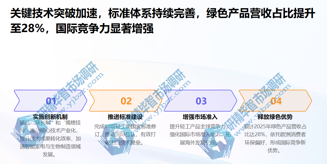 轻工行业绿色产品营收