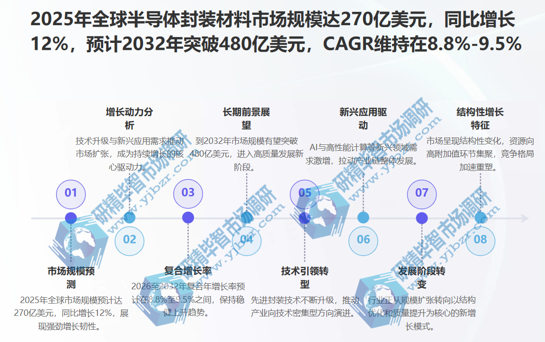 半导体封装材料市场规模