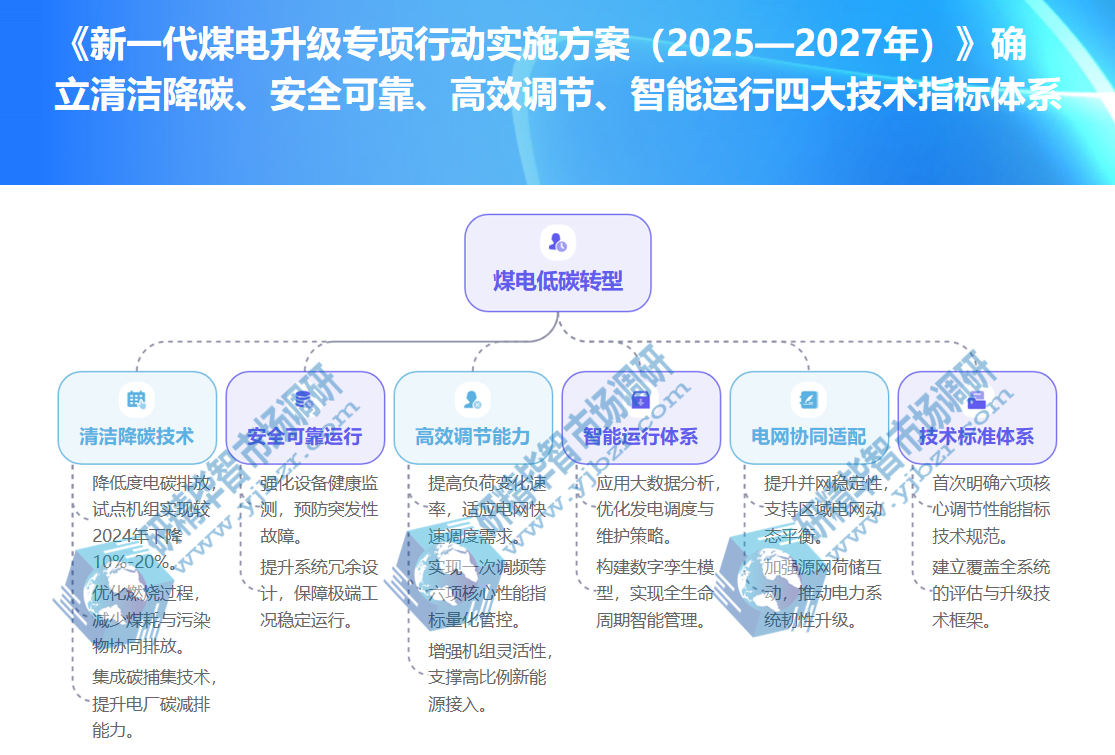 新一代煤电升级专项行动实施方案（2025&mdash;2027年）