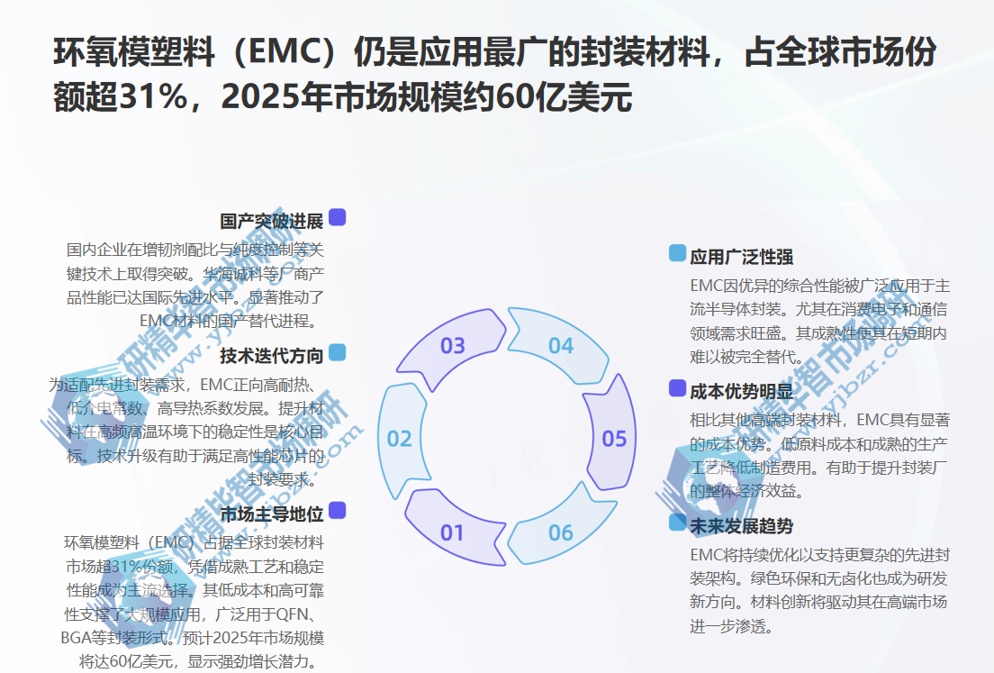 环氧模塑料（EMC）仍是应用最广的封装材料